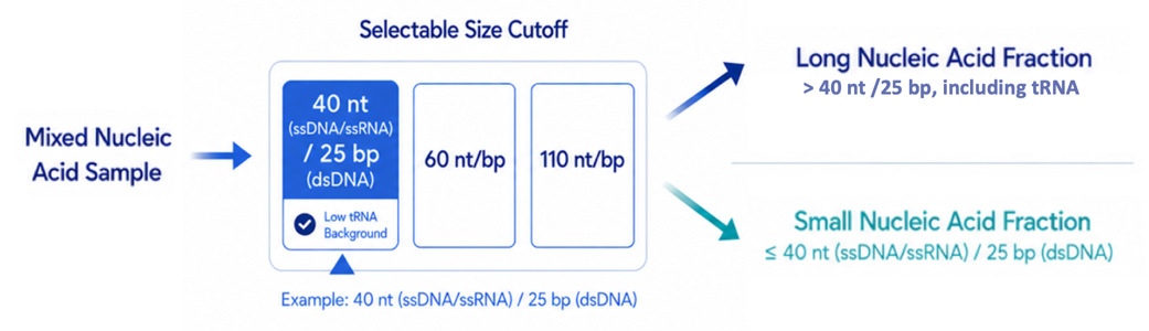 User-selectable Size Cutoff Fractionation Process
